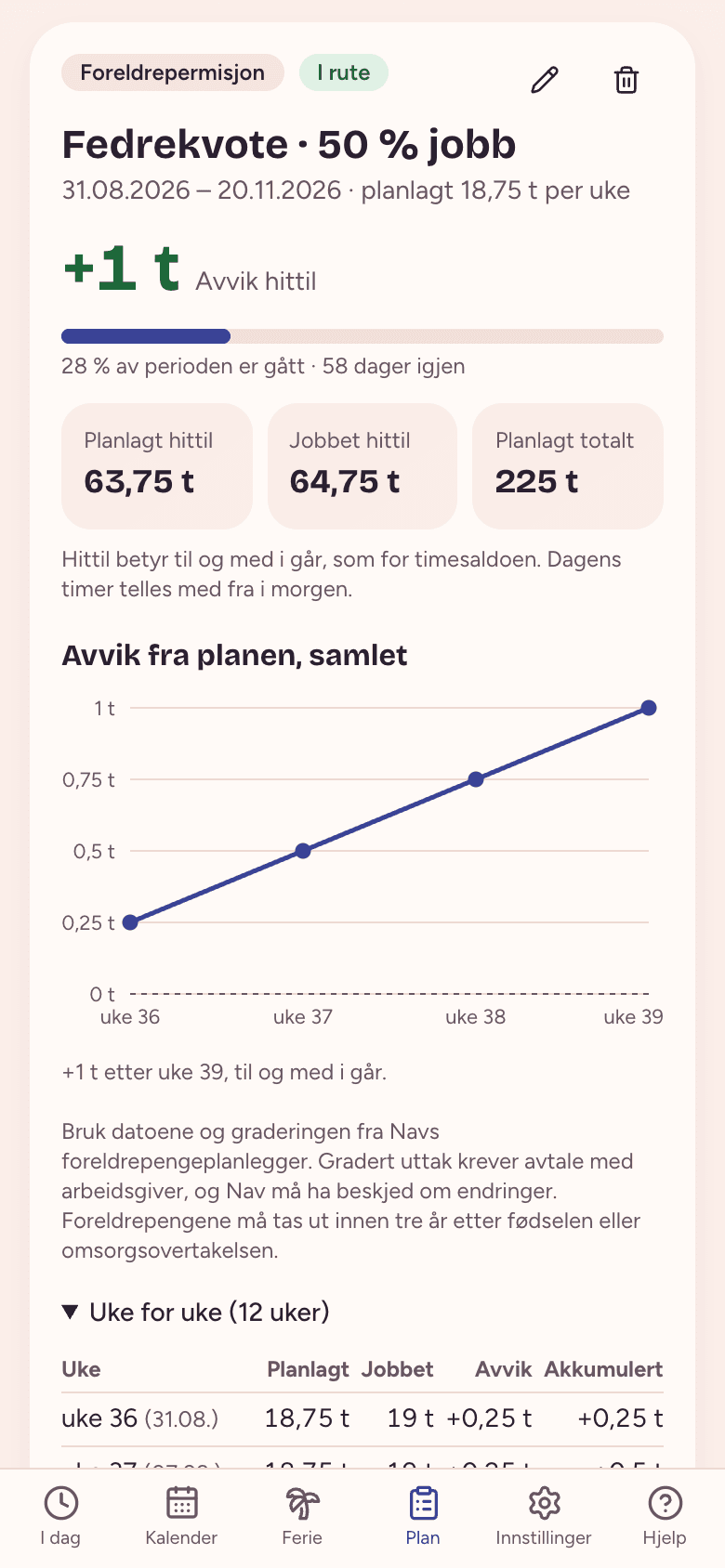 Plan med en periode med foreldrepermisjon: hvor mye du jobber, status i rute, planlagt og jobbet hittil og en graf over avviket fra planen.
